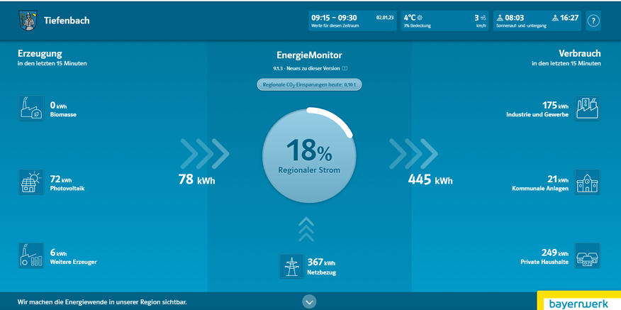 Energiemonitor Tiefenbach